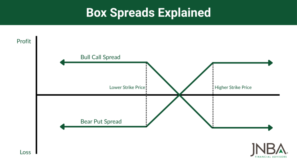 box spreads diagram